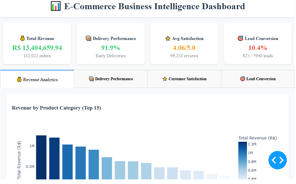 Brazilian E-Commerce Predictive Intelligence dashboard preview