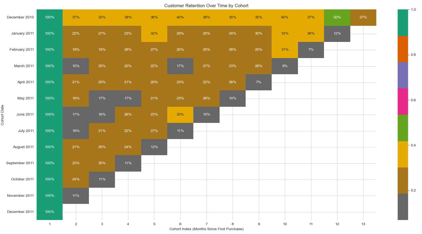 Customer retention cohort heatmap preview