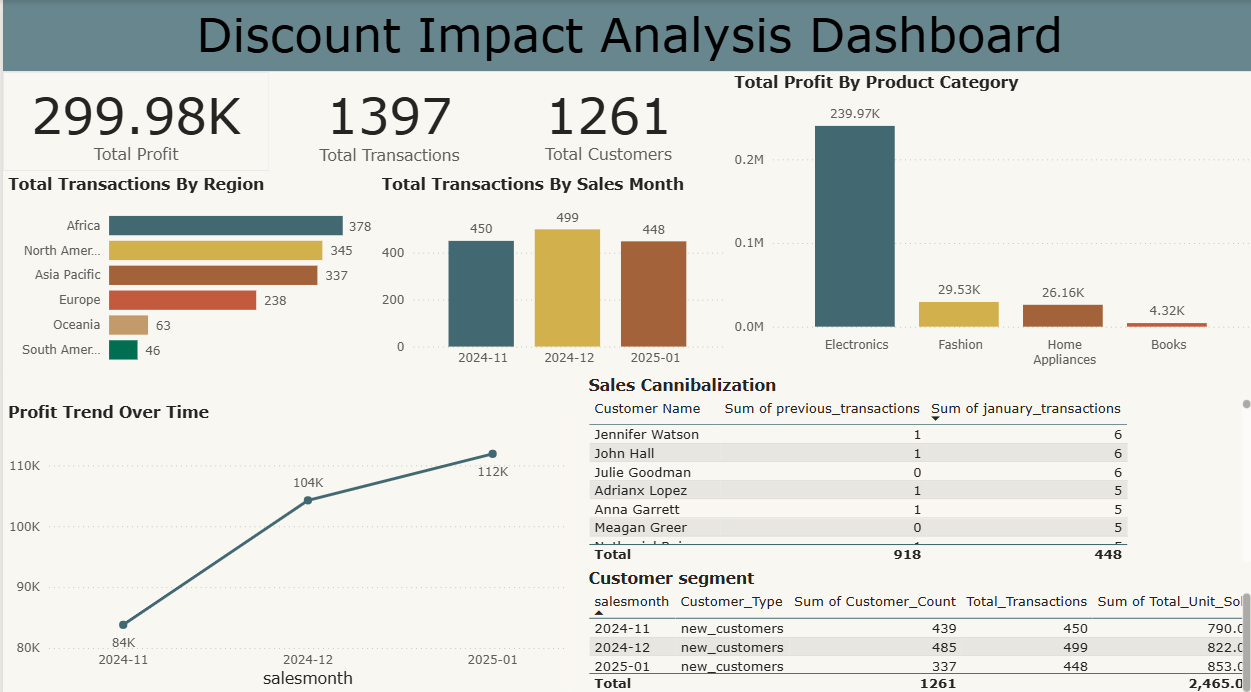 Discount impact Power BI dashboard preview