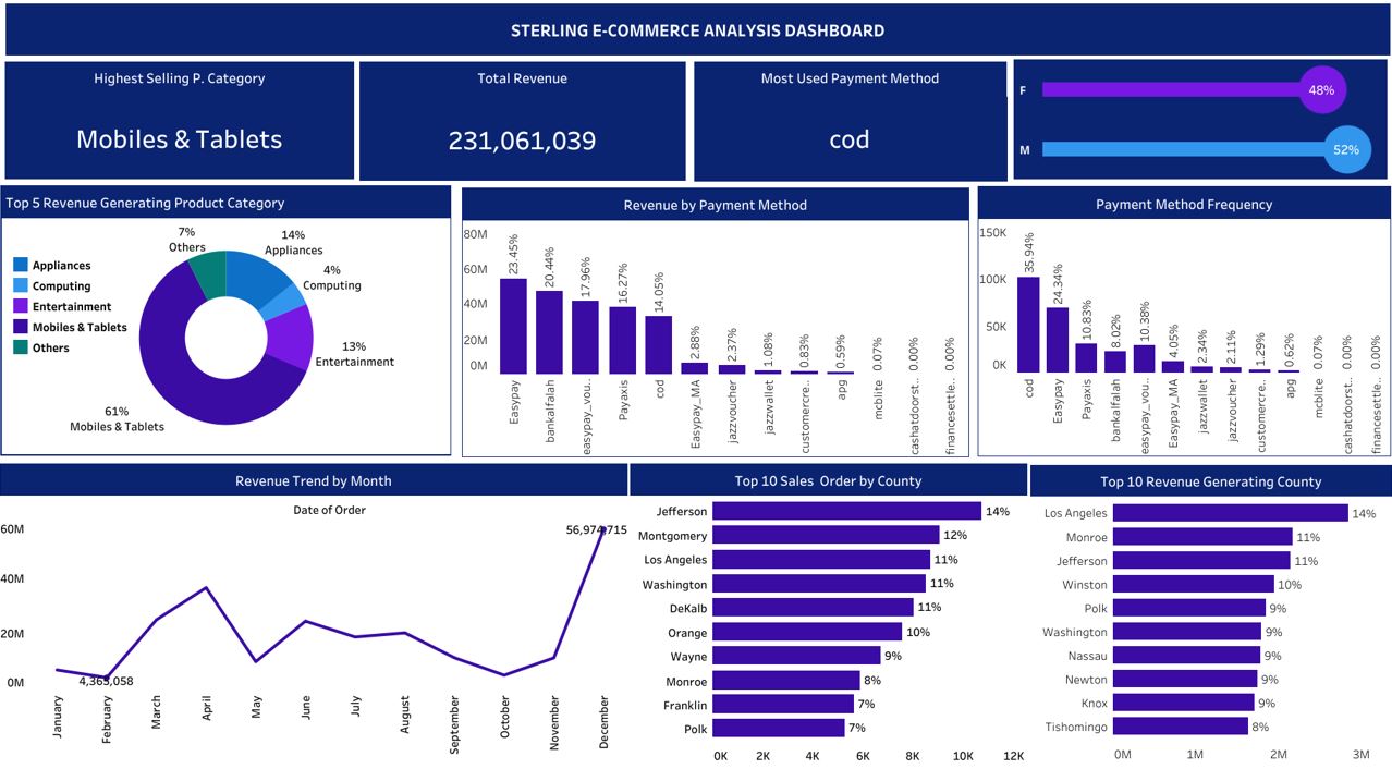Sterling E-Commerce Tableau dashboard preview
